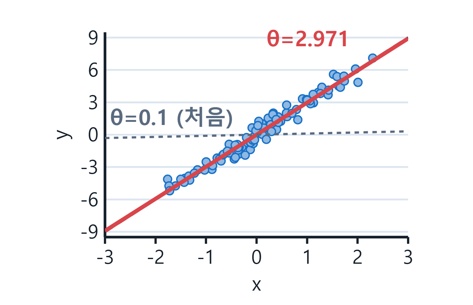 딥러닝 선형회귀 학습 결과: 흩어진 데이터 점 위에 처음 직선(θ=0.1)과 학습 후 직선(θ=2.971)을 겹쳐 그린 그래프