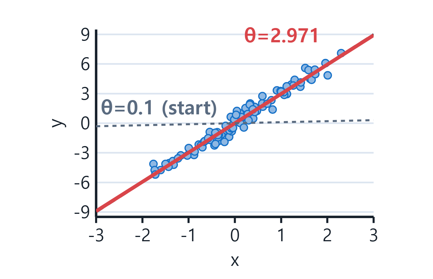 Deep learning linear regression result: the starting line (θ=0.1) and the trained line (θ=2.971) drawn over the scattered data points