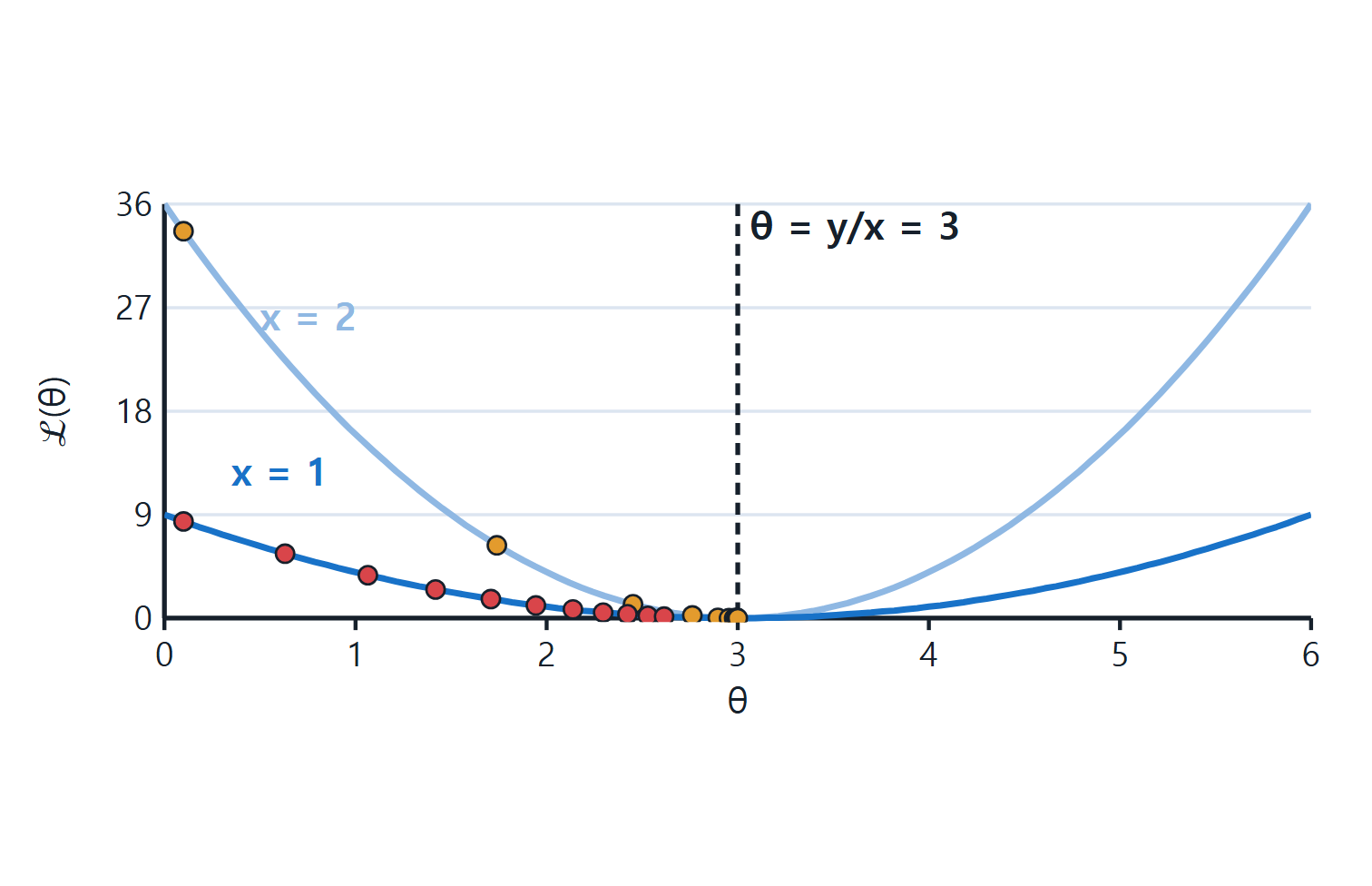 x=1, x=2일 때 θ에 따른 loss 포물선과 학습 중 θ가 바닥 θ=3으로 내려가는 점들