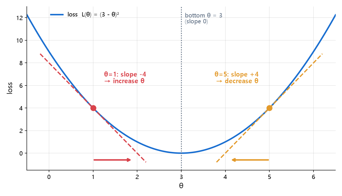 Deep learning gradient descent: the sign of the slope sets the direction, with a tangent slope of -4 at θ=1 and +4 at θ=5