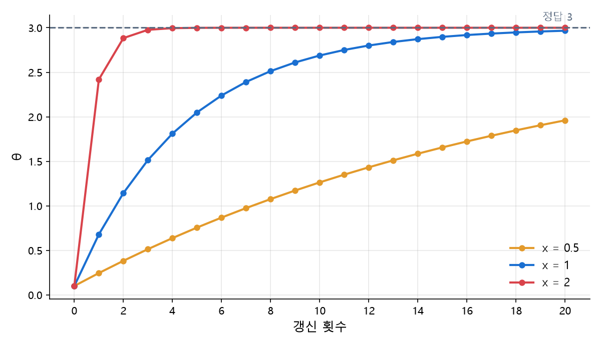 딥러닝 경사하강법에서 입력 x 크기별 θ 변화: x=2는 4번 만에, x=1은 20번에 근접, x=0.5는 20번 후에도 1.96