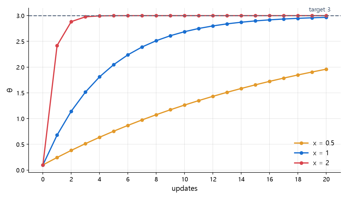 Deep learning gradient descent with different inputs: x=2 is nearly at 3 after 4 updates, x=1 gets close after 20, and x=0.5 is only at 1.96 after 20