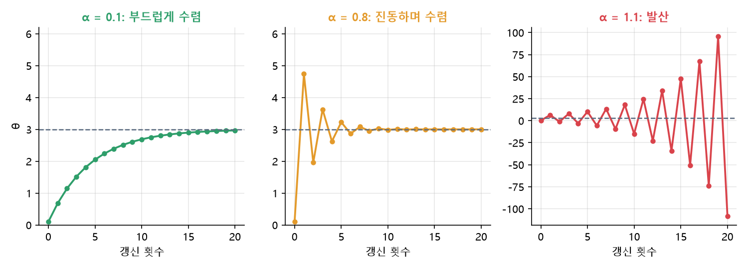 딥러닝 학습률별 θ 경로: α=0.1은 부드럽게, α=0.8은 진동하며 수렴, α=1.1은 진동 폭이 커지며 발산