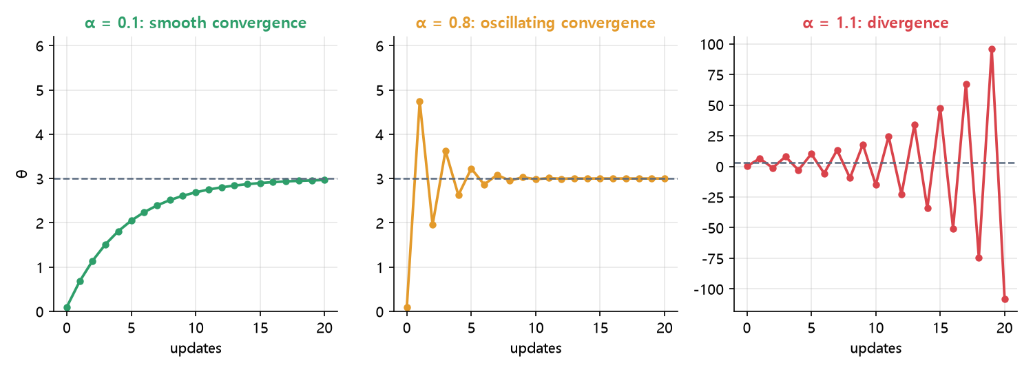 Deep learning learning rate paths of θ: α=0.1 converges smoothly, α=0.8 oscillates and converges, α=1.1 oscillates with growing swings and diverges