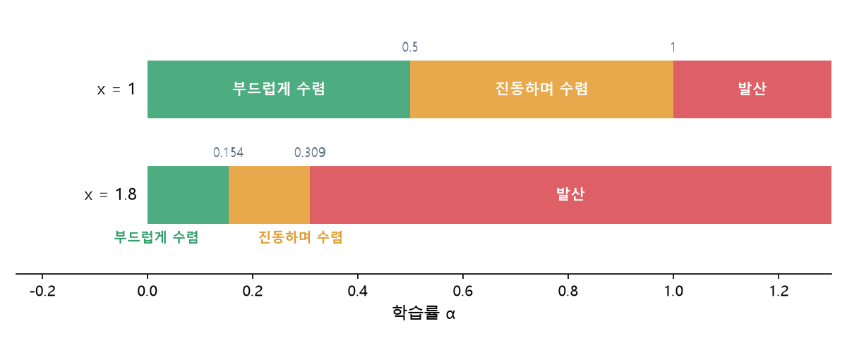 딥러닝 학습률 구간: x=1이면 0.5와 1이 경계, x=1.8이면 0.154와 0.309로 경계가 왼쪽으로 줄어듦