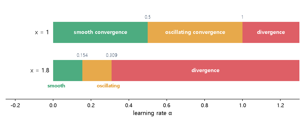 Deep learning learning rate ranges: for x=1 the boundaries are 0.5 and 1; for x=1.8 they shrink to 0.154 and 0.309