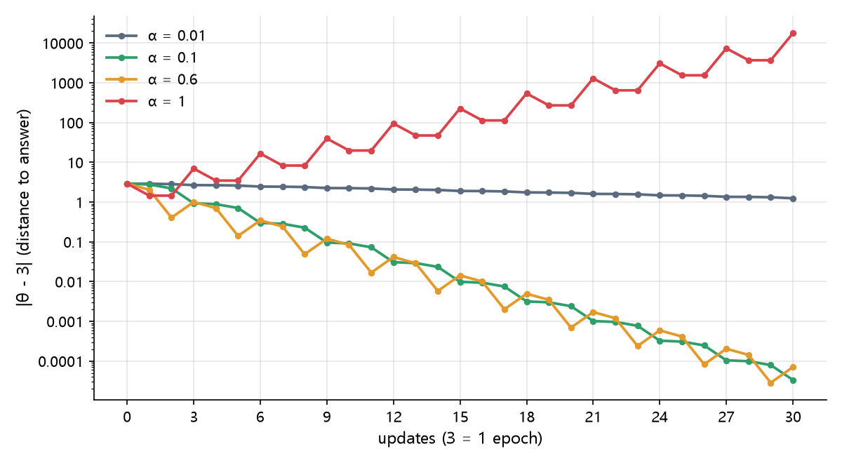 Distance to the answer for three samples at each learning rate: 0.01 shrinks slowly, 0.1 and 0.6 shrink fast, 1 grows every epoch