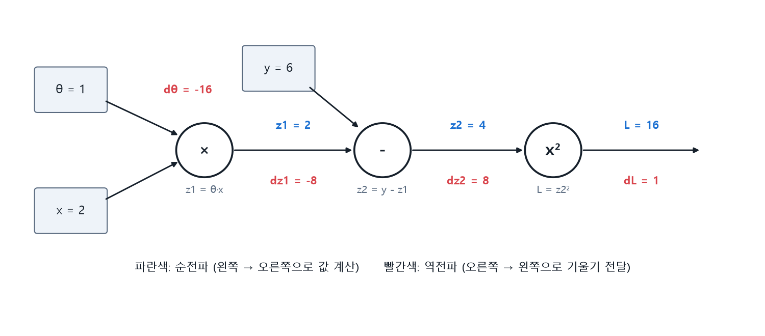 딥러닝 역전파 계산 그래프: 순전파로 z1=2, z2=4, L=16을 계산하고 역전파로 dz2=8, dz1=-8, dθ=-16을 전달