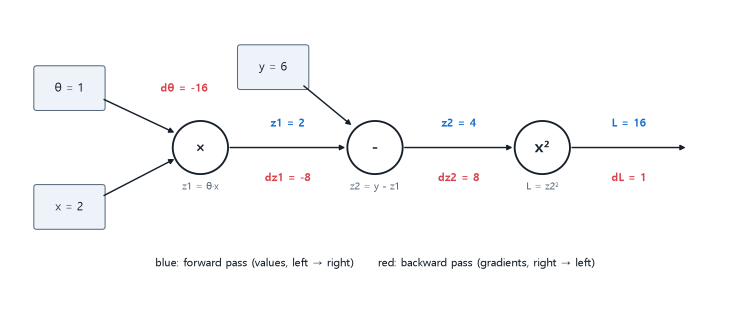 Deep learning backpropagation on a computational graph: the forward pass computes z1=2, z2=4, L=16 and the backward pass passes dz2=8, dz1=-8, dθ=-16