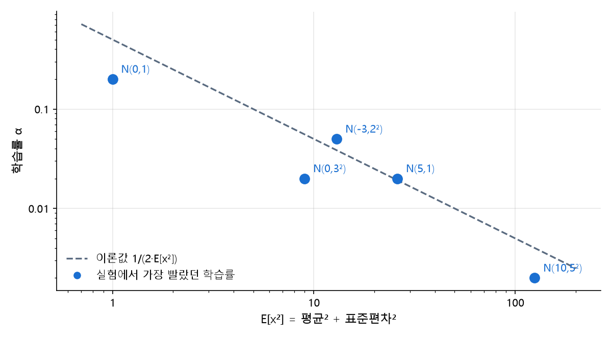 딥러닝 데이터 분포의 E[x²]와 가장 빨랐던 학습률: E[x²]가 커질수록 학습률이 작아지며 이론값 1/(2E[x²]) 선 근처에 놓임