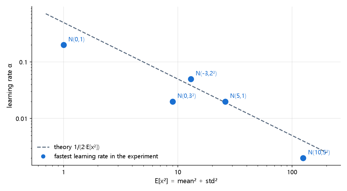 Deep learning data distribution: the fastest learning rate falls as E[x²] grows, near the theoretical line 1/(2E[x²])
