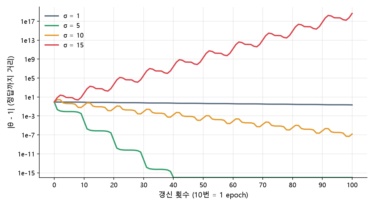 딥러닝 데이터 분포의 표준편차별 정답까지 거리: σ=1은 느리게, σ=5는 빠르게 수렴, σ=10은 출렁이며 수렴, σ=15는 발산
