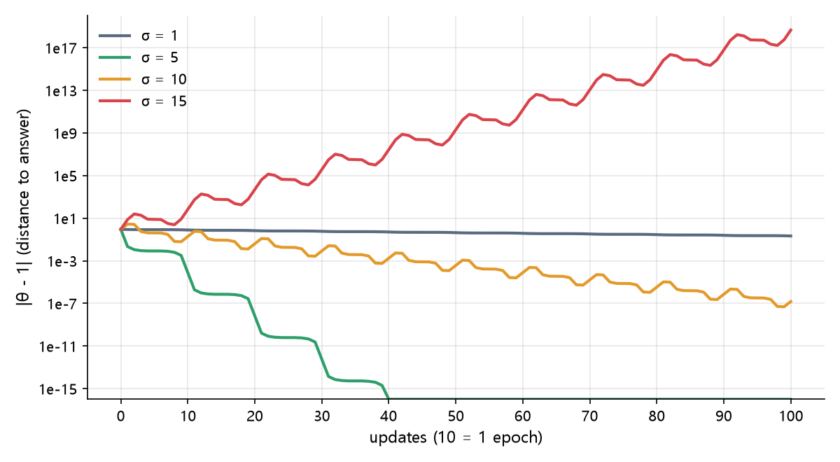 Deep learning data distribution and distance to the answer by standard deviation: σ=1 is slow, σ=5 converges fast, σ=10 converges with bumps, σ=15 diverges
